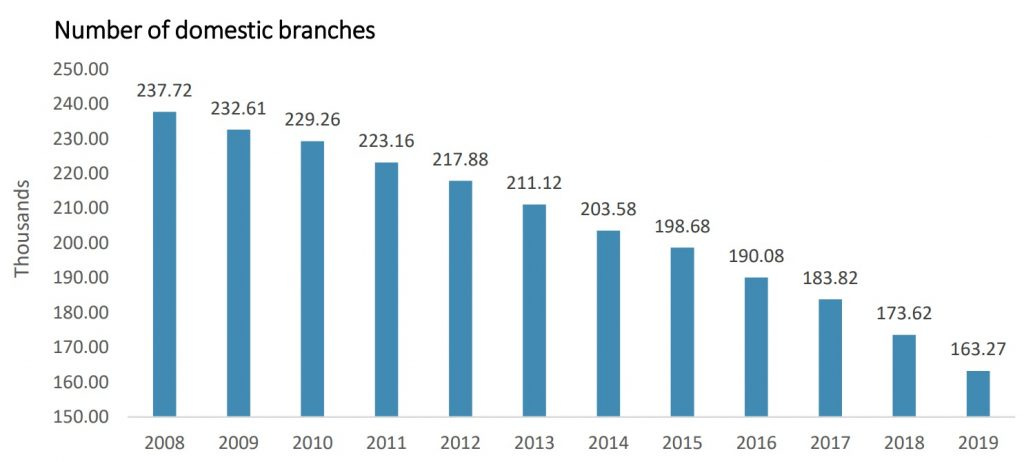 Number of domestic bank branches in EU Number of domestic bank branches in EU