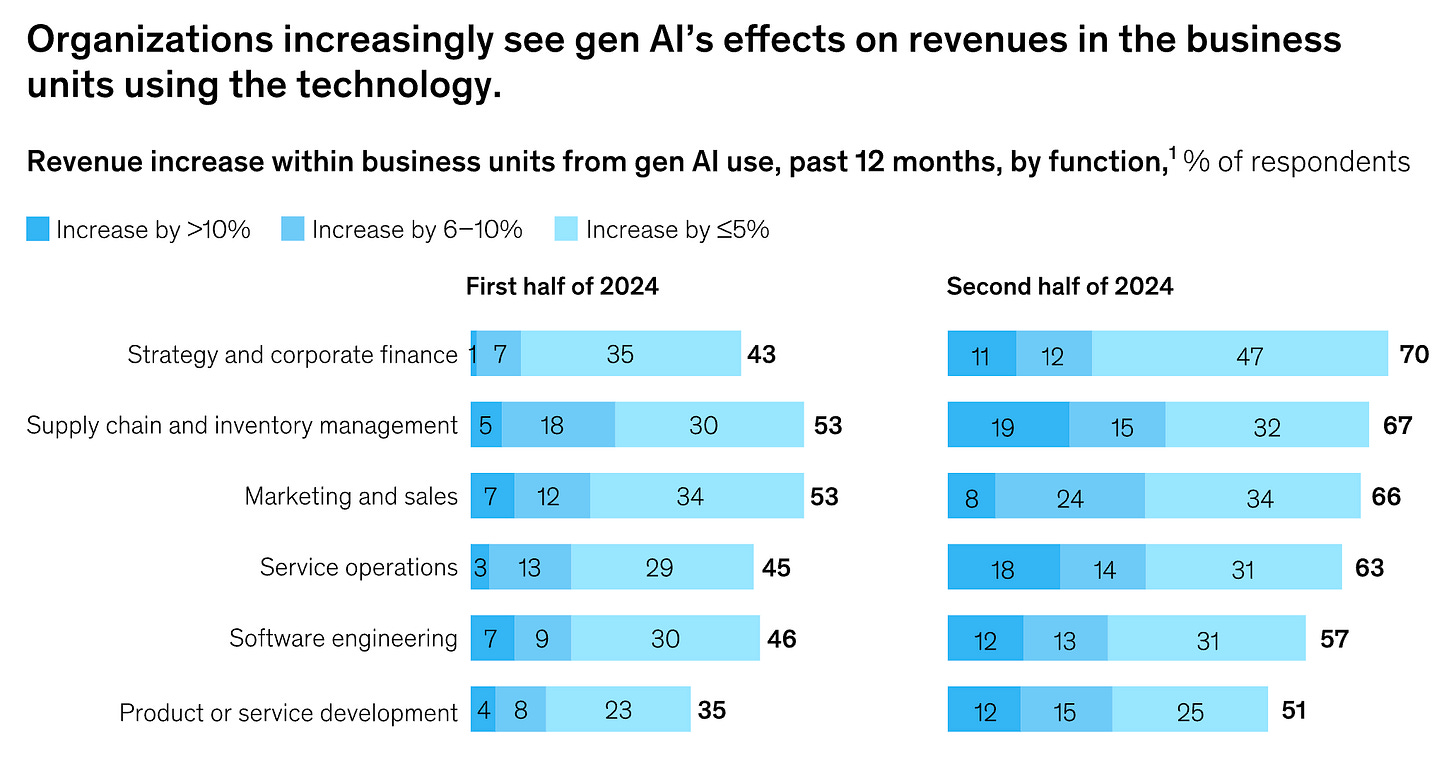 Bar chart showing percentage of business units reporting revenue increases due to generative AI use across two time periods in 2024. Categories include strategy and corporate finance, supply chain and inventory management, marketing and sales, service operations, software engineering, and product or service development. Data compares the first and second halves of 2024, highlighting increases greater than 10%, between 6–10%, and 5% or less. Notably, strategy and finance saw the largest jump from 43% in early 2024 to 70% in late 2024, with significant gains also in supply chain, marketing, and service operations. This visual emphasises the growing financial impact of generative AI on business performance across corporate functions