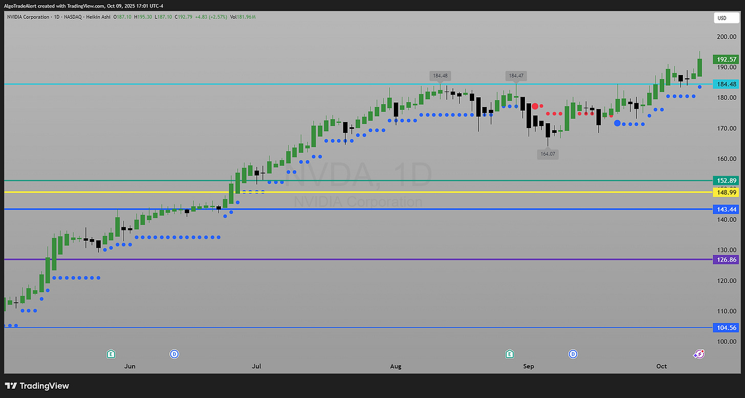 Nvidia (NVDA) Daily Stock Chart