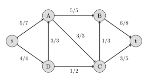 Maximum flow - Ford-Fulkerson and Edmonds-Karp - Algorithms for ...