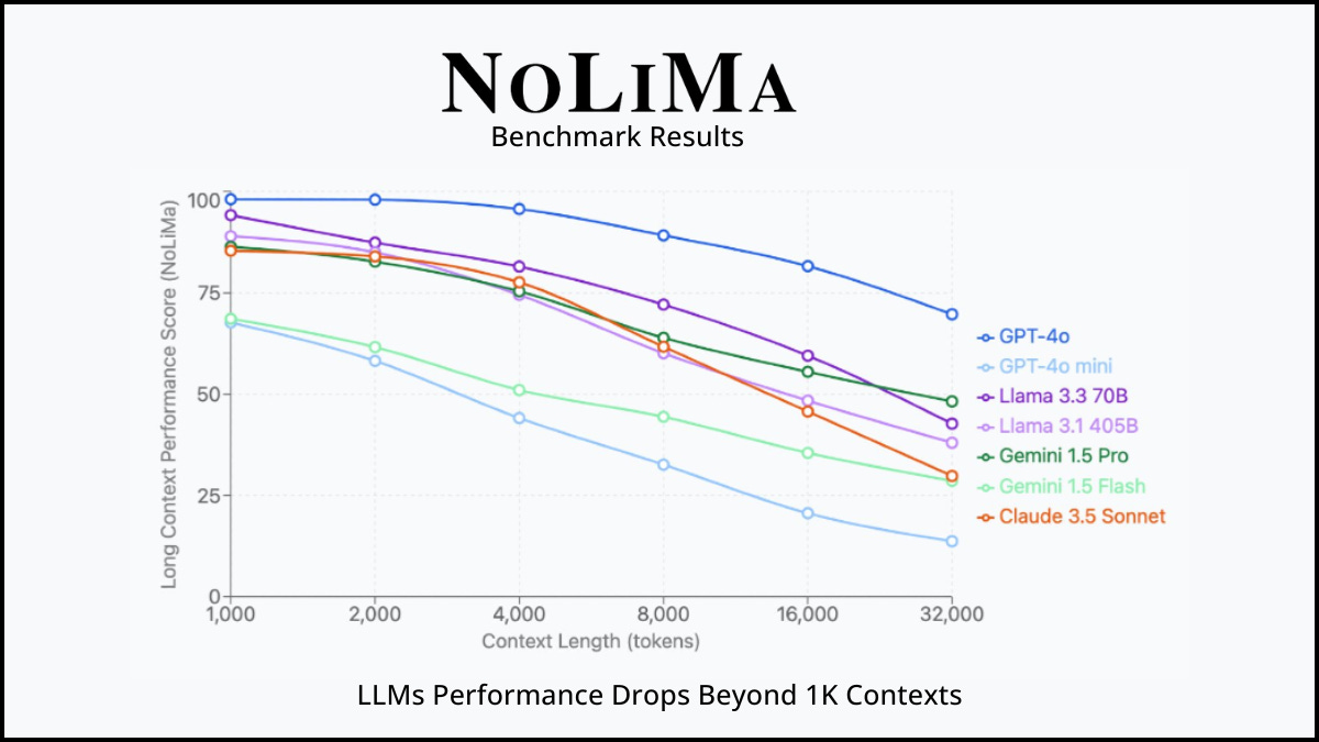 NoLiMa Reveals LLM Performance Drops Beyond 1K Contexts ... NoLiMa Reveals LLM Performance Drops Beyond 1K Contexts ...