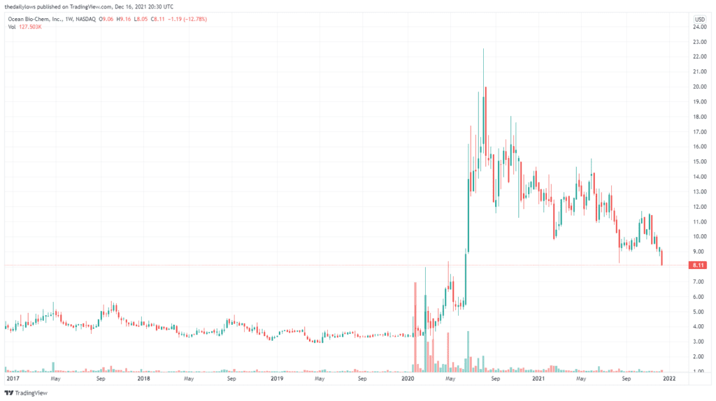 OCBI 5 Year Chart