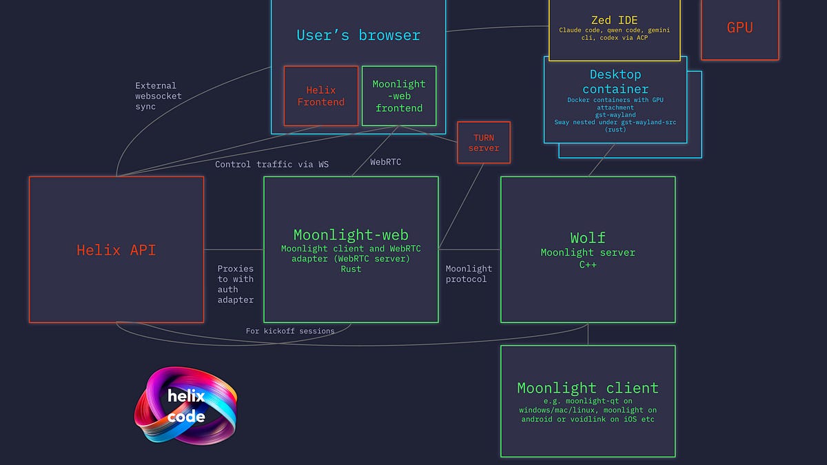 Technical Deep Dive on Streaming AI Agent Desktop Sandboxes: When Gaming Protocols Meet Multi-User Access