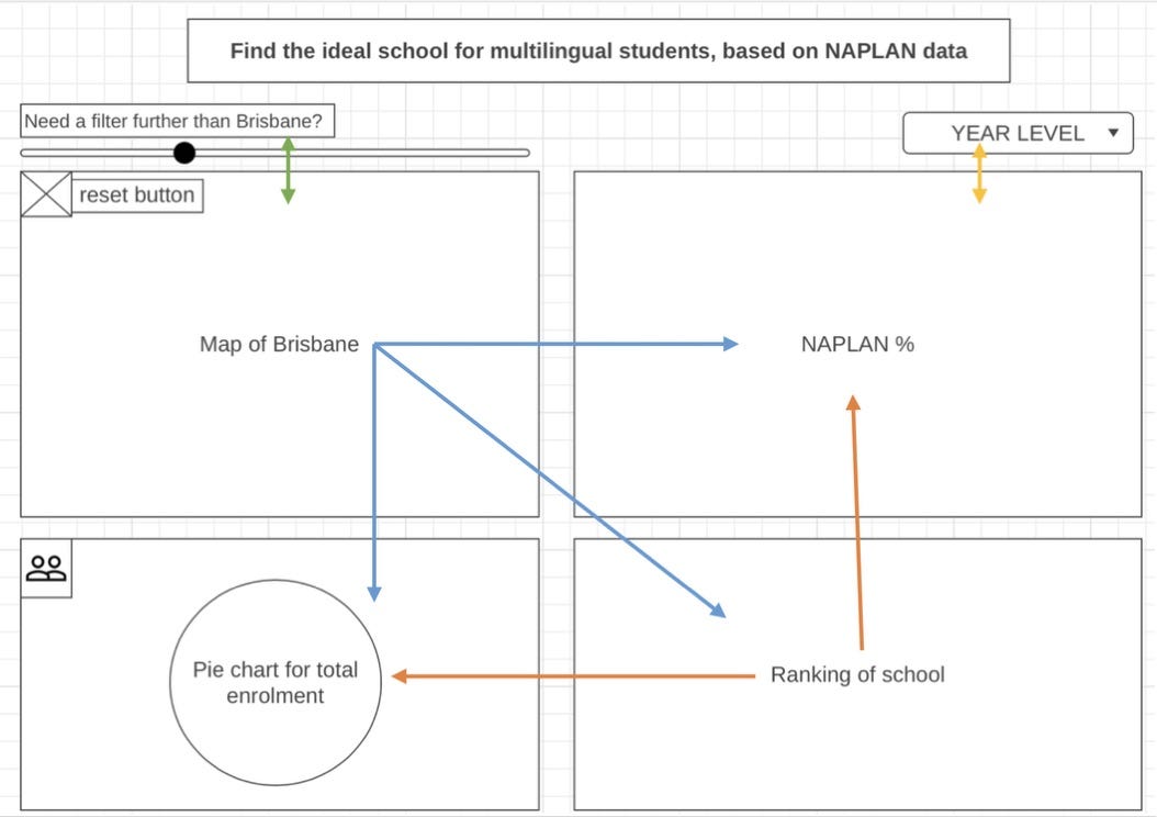 Dashboard Prototype using wireframe