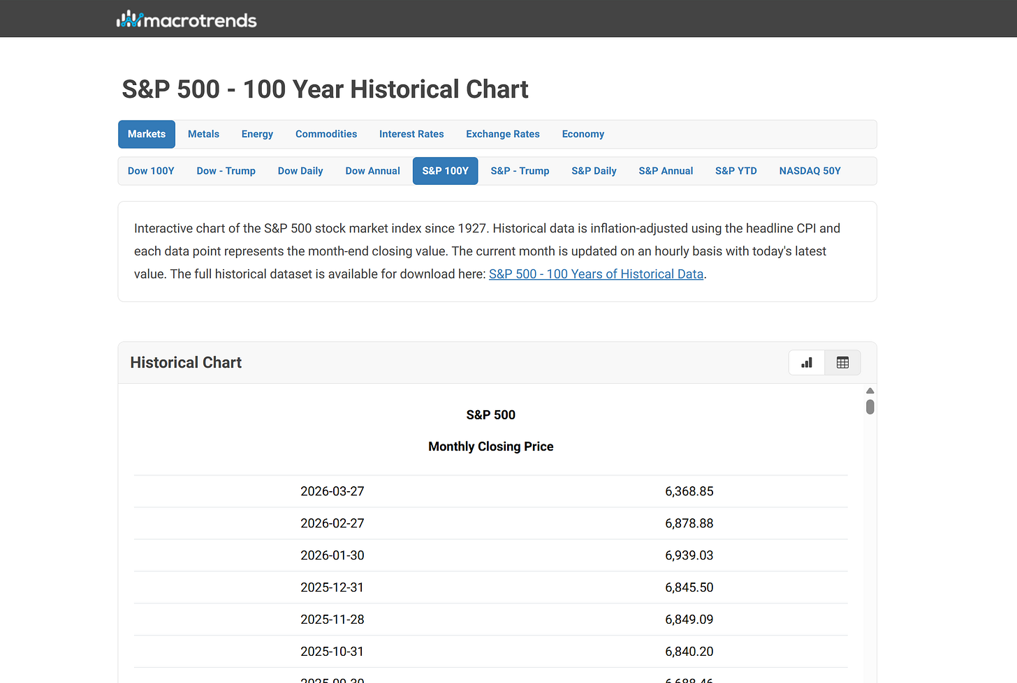 100-year monthly historical table for the S&P500 (Source: Macrotrends) 100-year monthly historical table for the S&P500 (Source: Macrotrends)