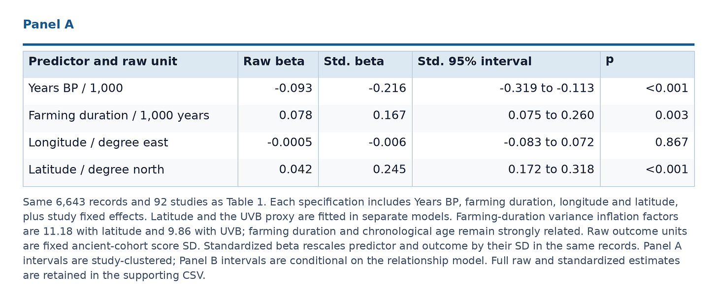 Table 2 Panel A: Latitude sensitivity in clustered regression. Same 6,643 records and 92 studies as Table 1. Each specification includes Years BP, farming duration, longitude and latitude, plus study fixed effects. Latitude and the UVB proxy are fitted in separate models. Farming-duration variance inflation factors are 11.18 with latitude and 9.86 with UVB; farming duration and chronological age remain strongly related. Raw outcome units are fixed ancient-cohort score SD. Standardized beta rescales predictor and outcome by their SD in the same records. Panel A intervals are study-clustered; Panel B intervals are conditional on the relationship model. Full raw and standardized estimates are retained in the supporting CSV.