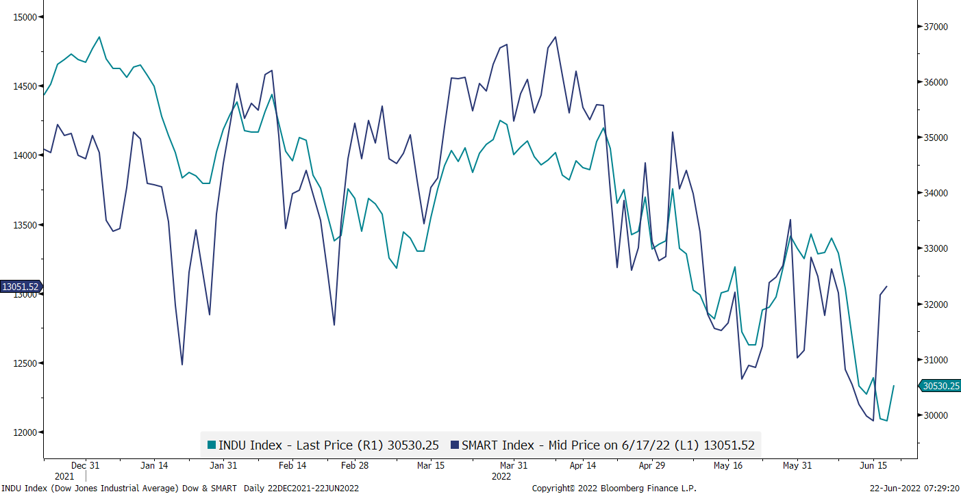 SMART Index and Dow