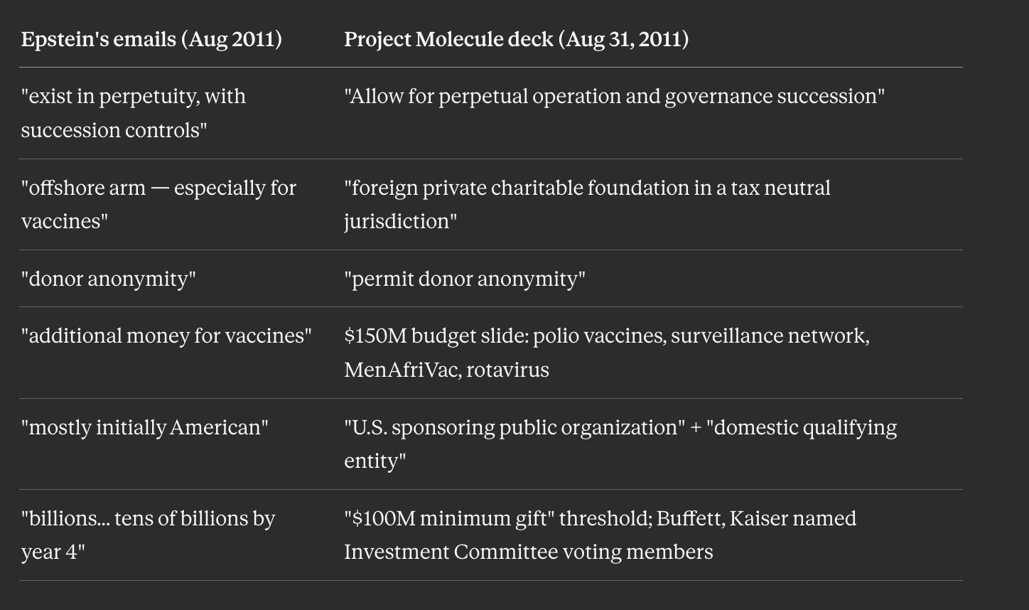 Epstein’s emails (Aug 2011)Project Molecule deck (Aug 31, 2011)”exist in perpetuity, with succession controls”“Allow for perpetual operation and governance succession”“offshore arm — especially for vaccines”“foreign private charitable foundation in a tax neutral jurisdiction”“donor anonymity”“permit donor anonymity”“additional money for vaccines”$150M budget slide: polio vaccines, surveillance network, MenAfriVac, rotavirus”mostly initially American”“U.S. sponsoring public organization” + “domestic qualifying entity”“billions... tens of billions by year 4”“$100M minimum gift” threshold; Buffett, Kaiser named Investment Committee voting members