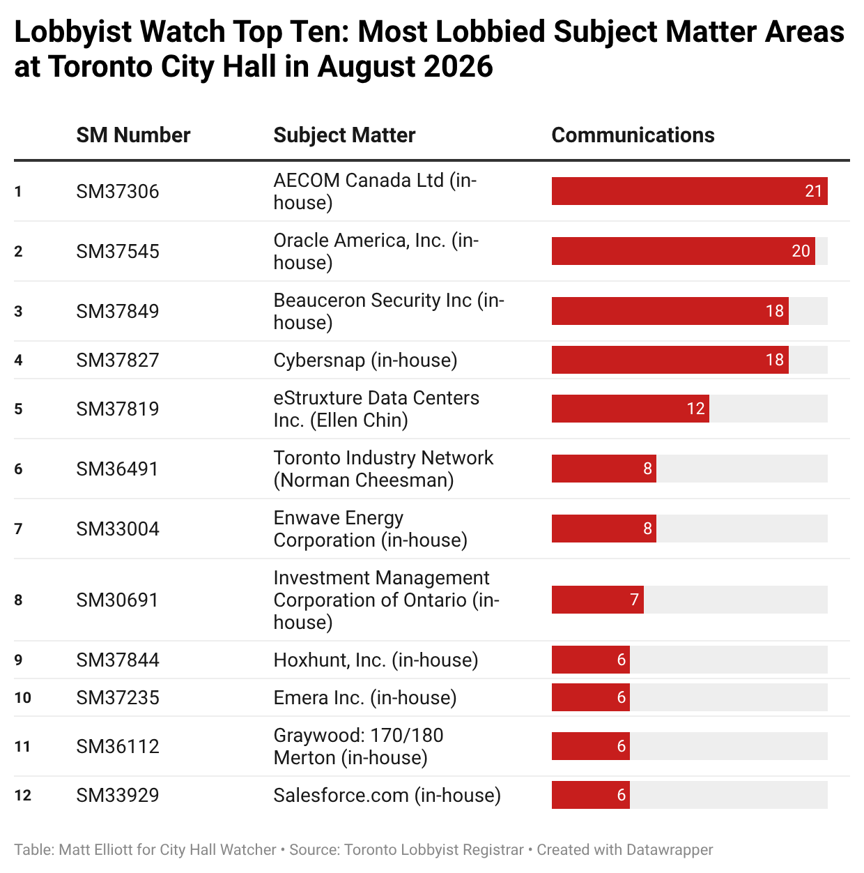 A table showing the top ten most lobbied subject matter areas at Toronto City Hall in August 2026, with AECOM Canada Ltd leading at 21 communications, followed by Oracle America Inc at 20, and various other companies and organizations ranked by number of lobbying communications. A table showing the top ten most lobbied subject matter areas at Toronto City Hall in August 2026, with AECOM Canada Ltd leading at 21 communications, followed by Oracle America Inc at 20, and various other companies and organizations ranked by number of lobbying communications.