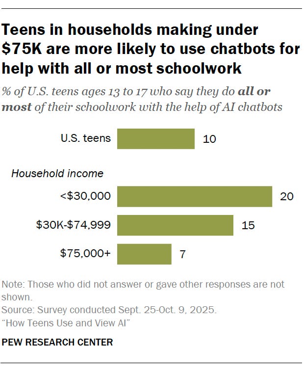 A bar chart showing that Teens in households making under $75K are more likely to use chatbots for help with all or most schoolwork