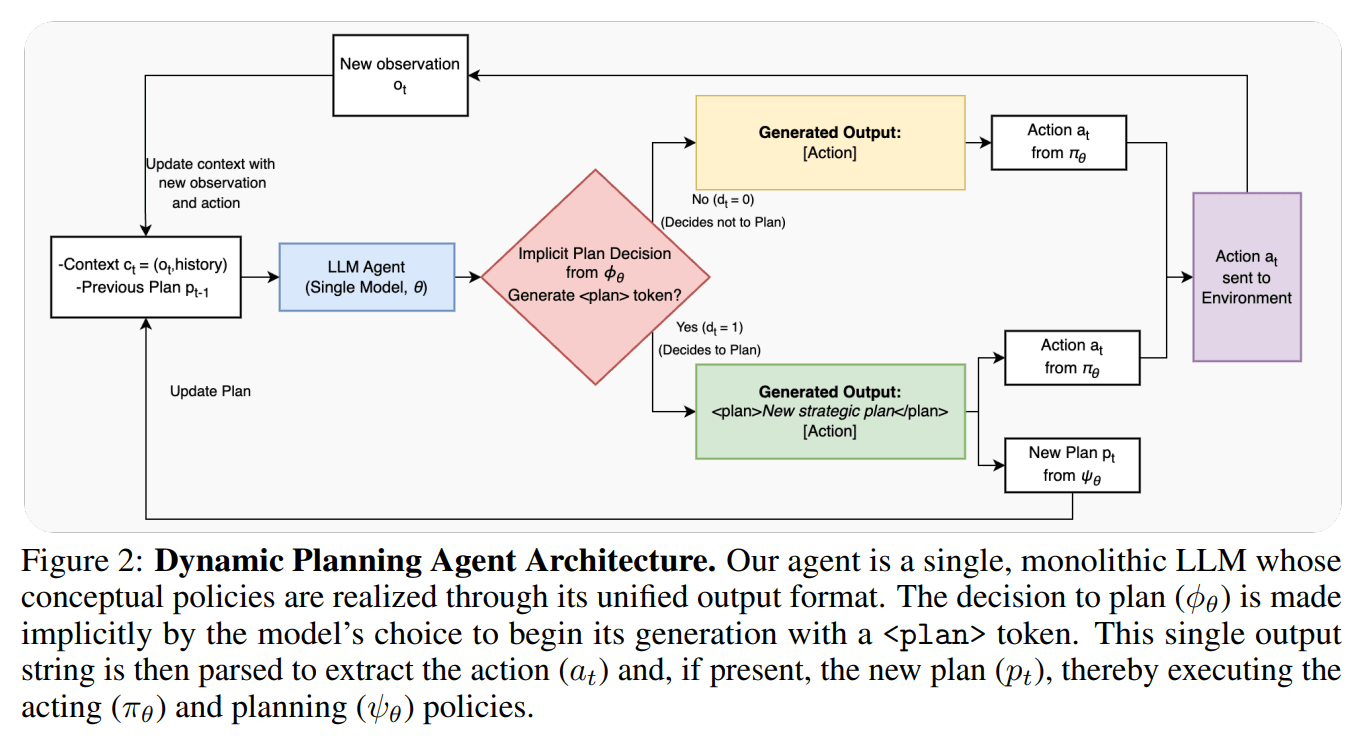 Learning When to Plan: Efficiently Allocating Test-Time Compute for LLM ...