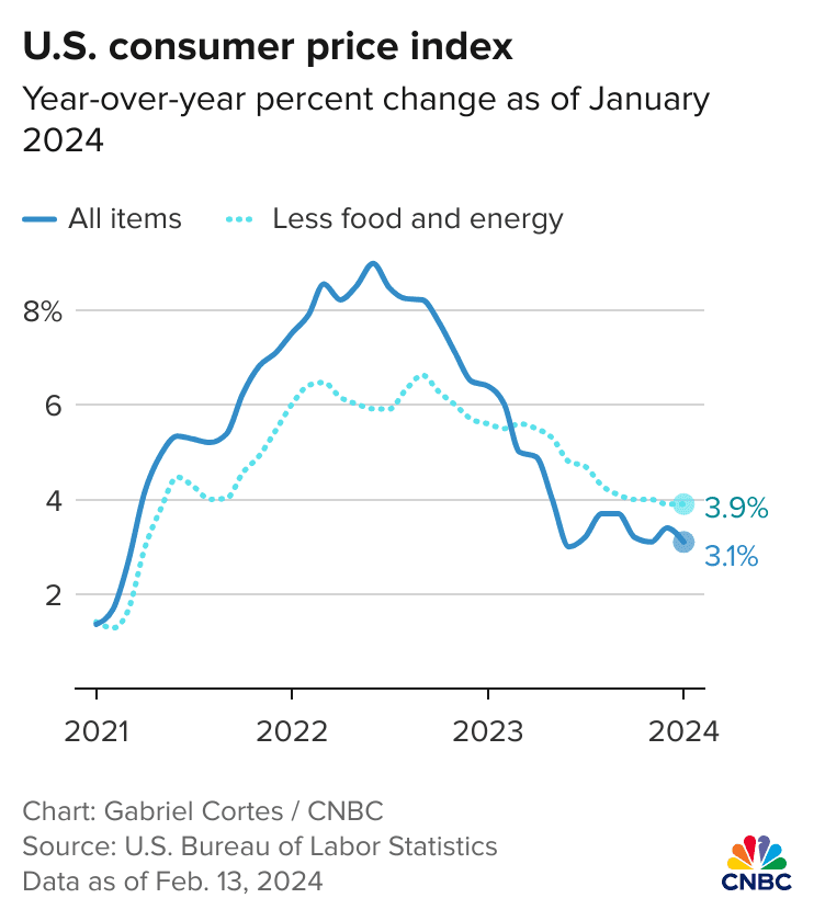 Here's the inflation breakdown for January 2024 — in one chart