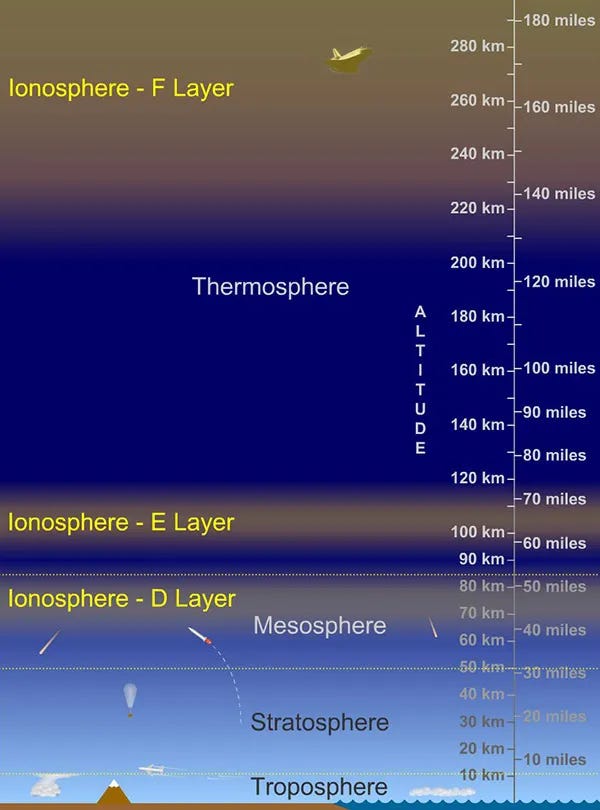 Regions of the Ionosphere diagram Regions of the Ionosphere diagram