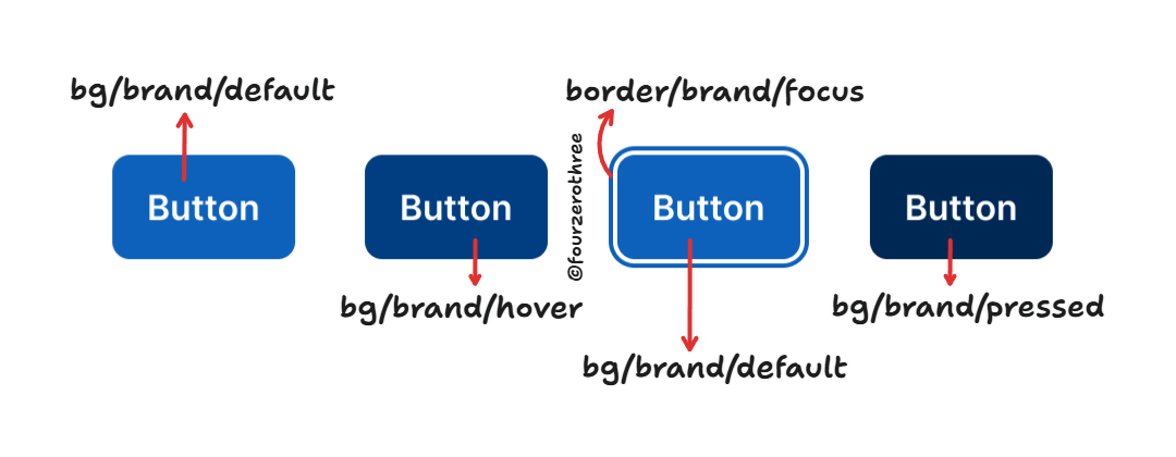 Post #5 (Design System Chronicles) - Semantic tokens (colour) in action