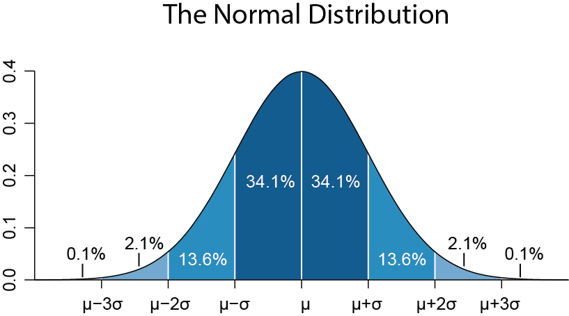 smoothed histogram of the Normal Distribution showing divisions of plus and minus one standard deviation, two standard deviations, and three standard deviations, including percentages of the dataset that fit into each category smoothed histogram of the Normal Distribution showing divisions of plus and minus one standard deviation, two standard deviations, and three standard deviations, including percentages of the dataset that fit into each category