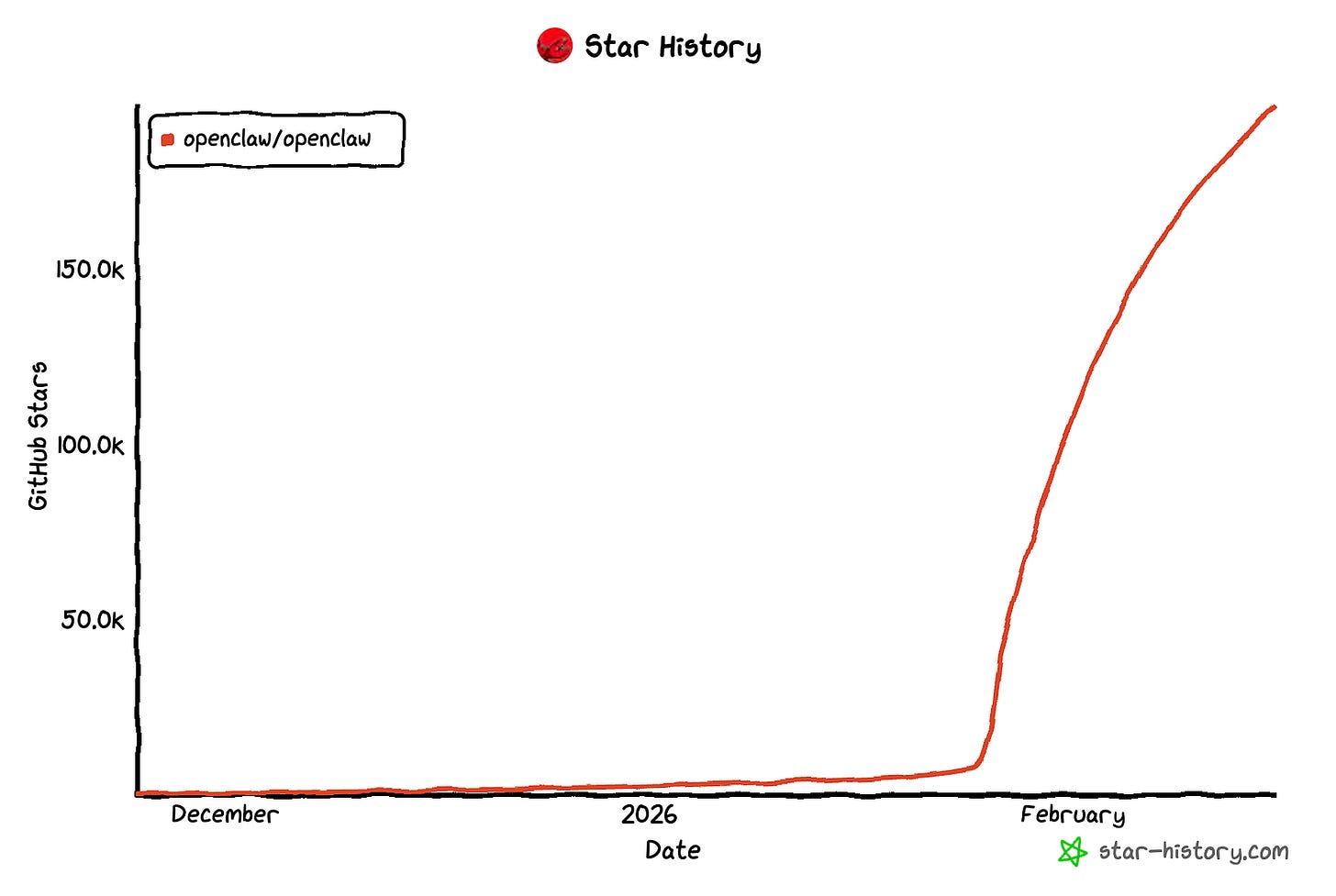 OpenClaw star history on GitHub OpenClaw star history on GitHub