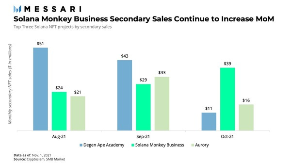 Top 3 Solana NFTs by monthly sales