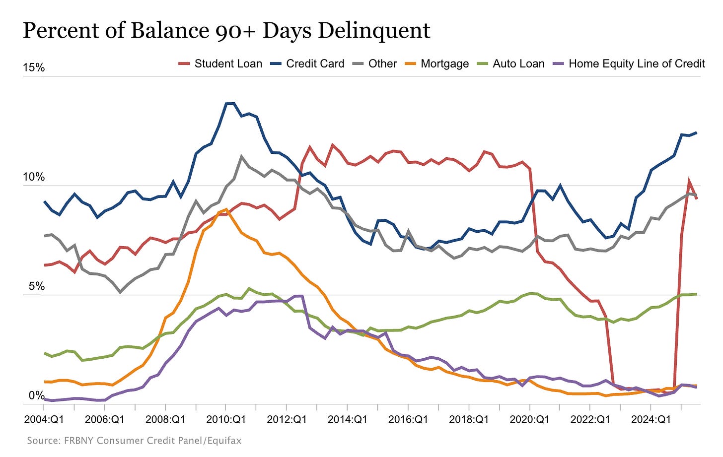 Debt 90+ days delinquent
