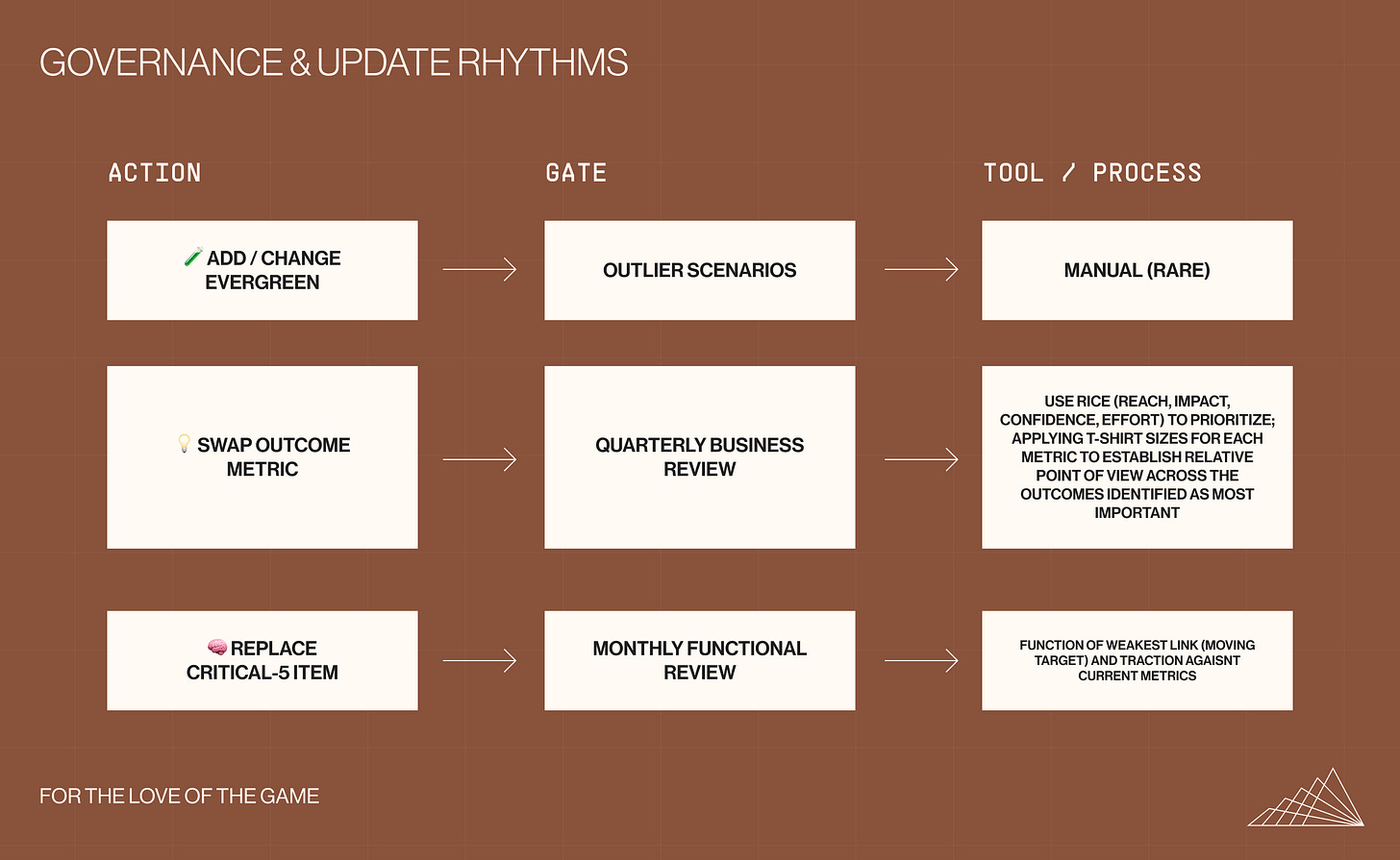 Governance flow diagram showing how scorecard metrics are updated. Actions such as adding or replacing Evergreen, Outcome, or Critical-5 metrics are gated by processes like outlier scenarios, quarterly business reviews, or functional reviews. Each action is paired with a tool or method, including manual updates, the RICE prioritization framework, and weakest-link logic.