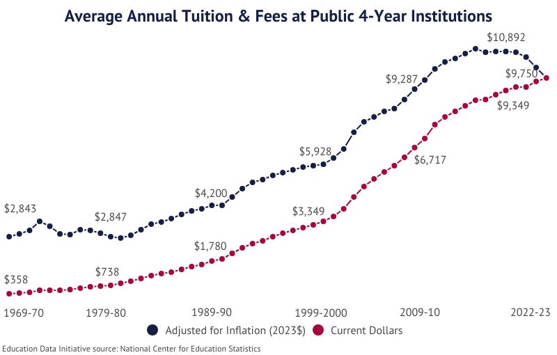 Average Cost of College Over Time: Yearly Tuition Since 1970 Average Cost of College Over Time: Yearly Tuition Since 1970