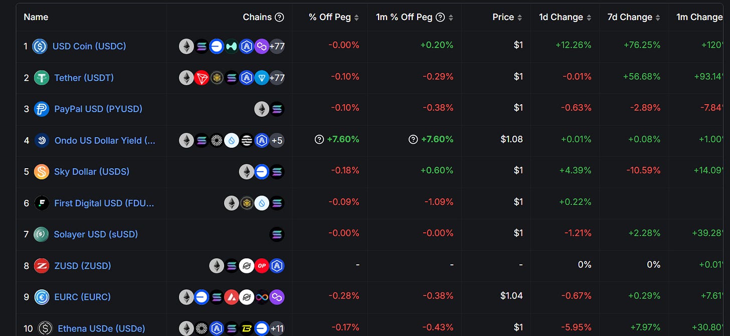 USDC maintains the 78.24% market share of stablecoins.