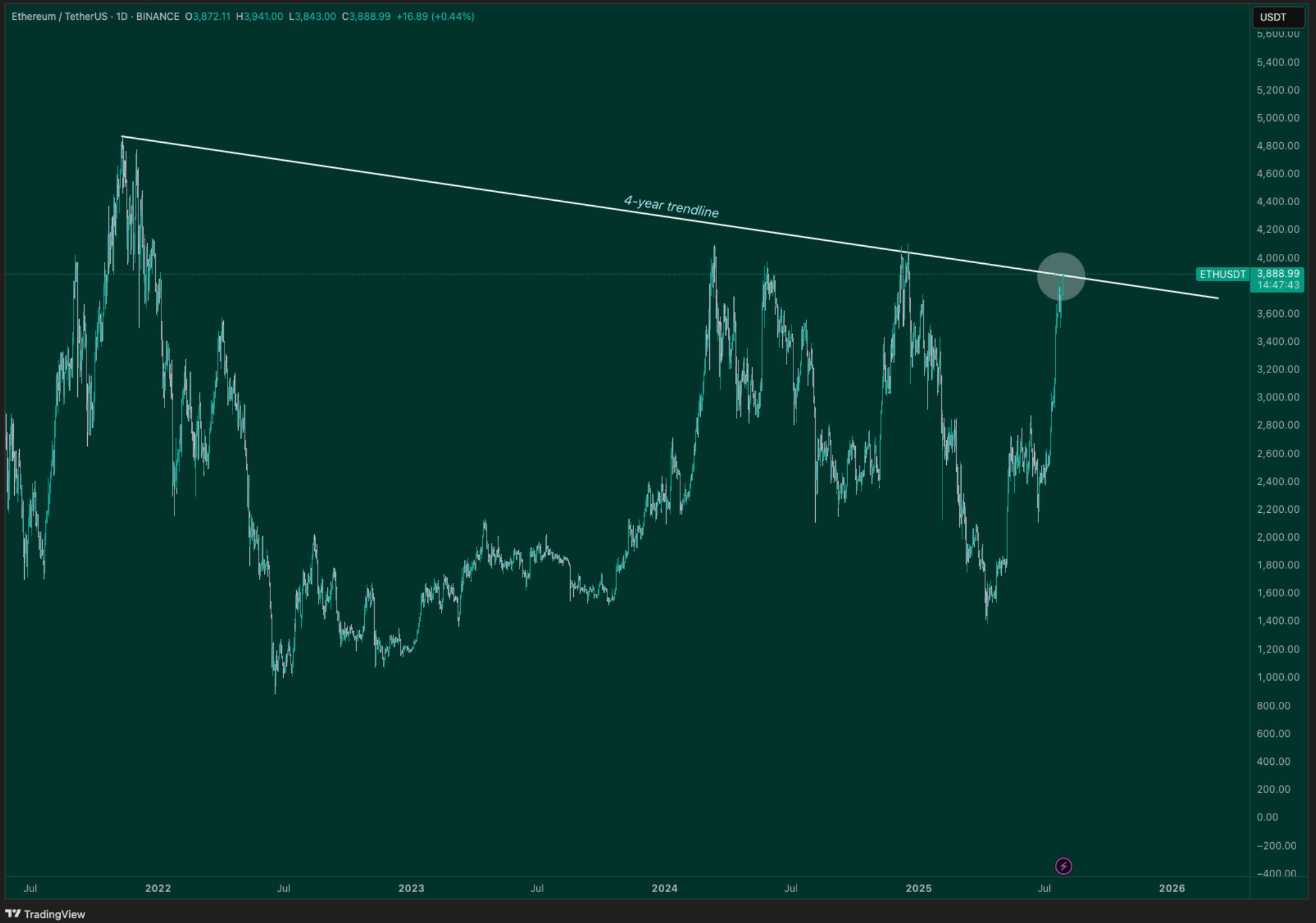 🚀 The Ethereum/Bitcoin Chart Just Signalled Altseason!