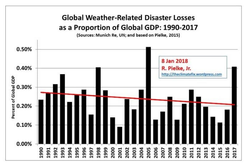 A bar chart showing a downward trend from 1990 to 2017 A bar chart showing a downward trend from 1990 to 2017