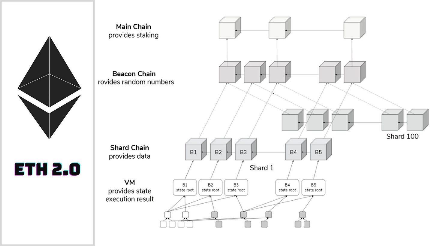 Ethereum 2.0 Explained For Absolute Beginners | by @pramodAIML | Geek  Culture | Medium