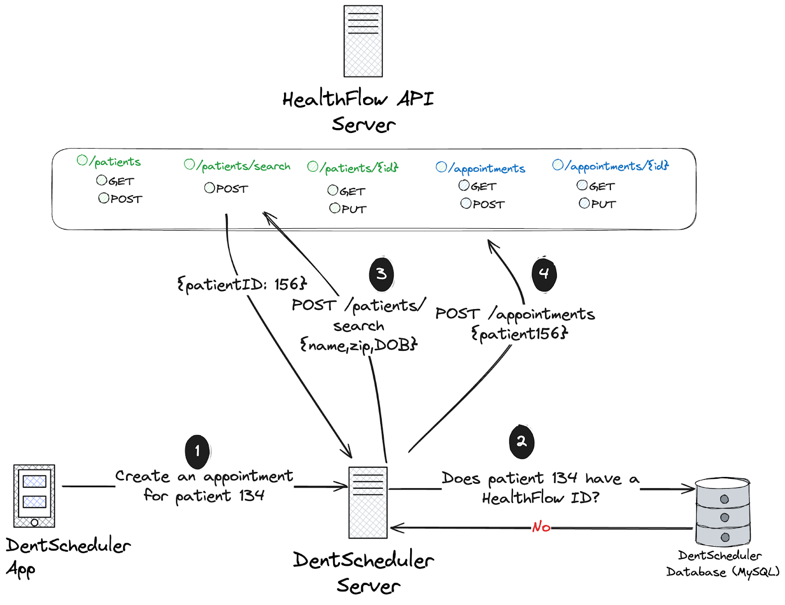 How to design a B2B API integration - by Colin Matthews