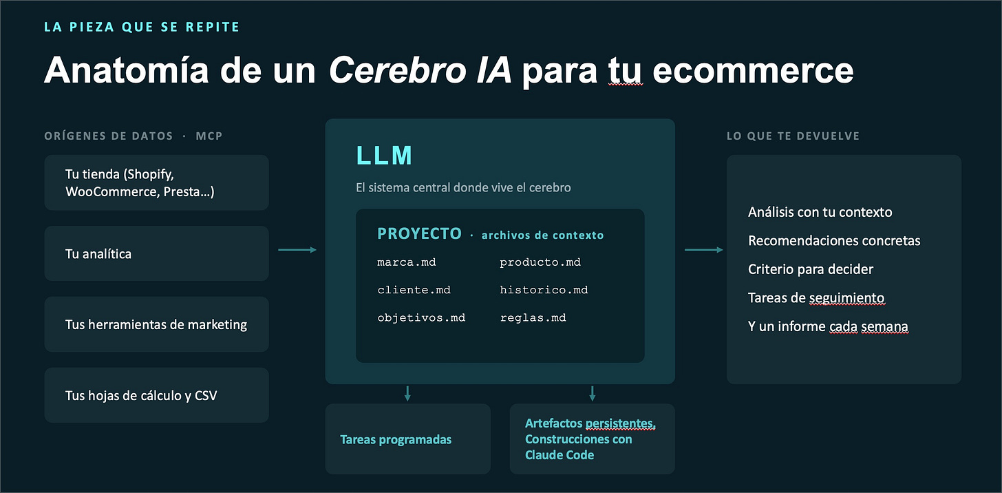 Anatomía de un cerebro IA para e-commerce. Anatomía de un cerebro IA para e-commerce.