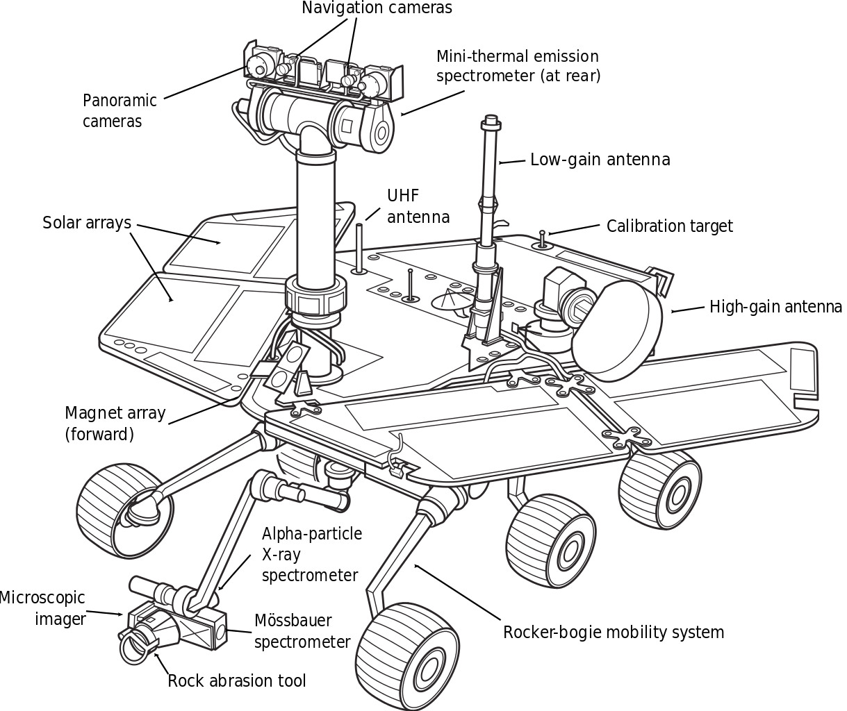 Mars Exploration Rover diagram | Mars exploration rover, Spirit rover, Mars  exploration