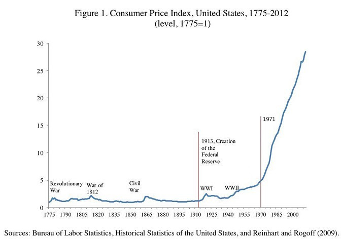 Inflation soaring