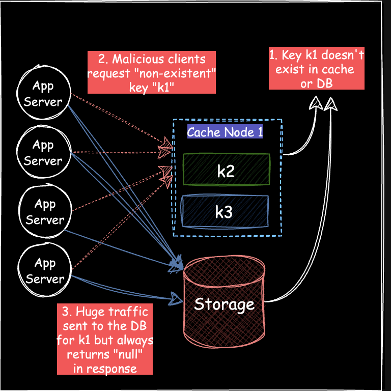 Solving Common Caching Challenges: Thundering Herd, Cache Penetration ...