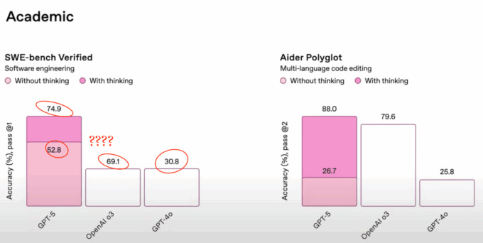 OpenAI botches the charts in GPT-5 introduction – FlowingData
