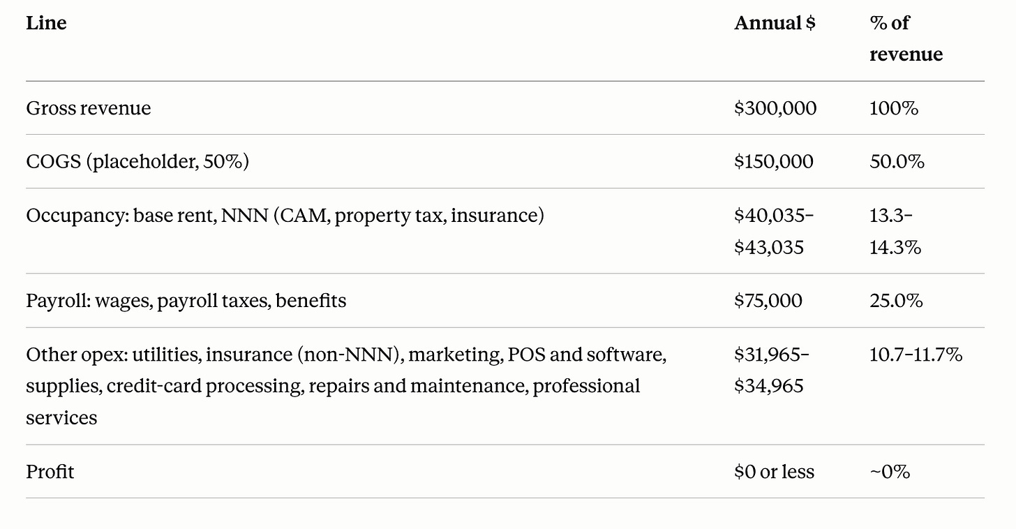 P&L table: a 1,500 sq ft retail shop grossing $300K spends 25% on payroll and ~14% on occupancy, leaving $0 or less in profit.You said: Alt text for this? P&L table: a 1,500 sq ft retail shop grossing $300K spends 25% on payroll and ~14% on occupancy, leaving $0 or less in profit.You said: Alt text for this?