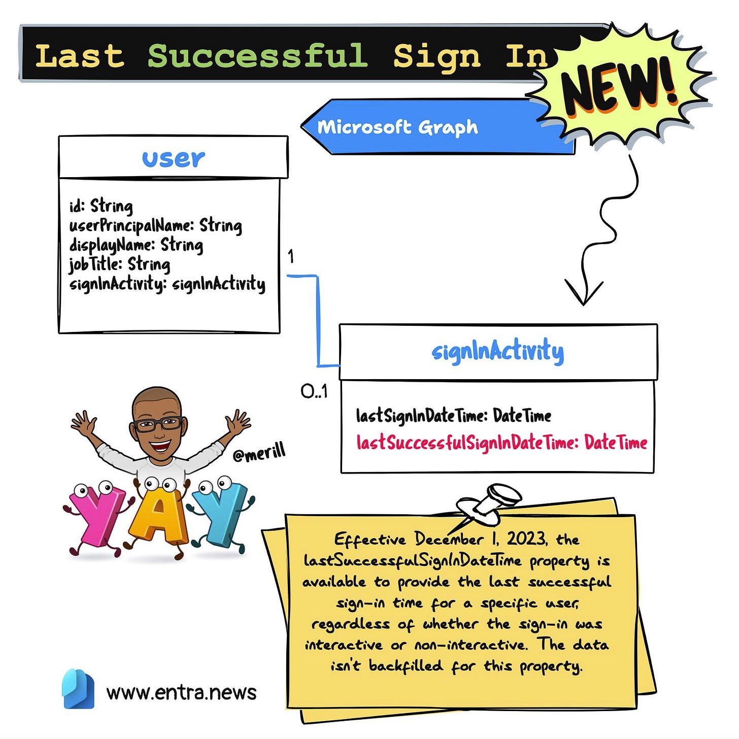Effective December 1, 2023, the lastSuccessfulSignInDateTime property is available to provide the last successful sign-in time for a specific user, regardless of whether the sign-in was interactive or non-interactive. The data isn't backfilled for this property.
