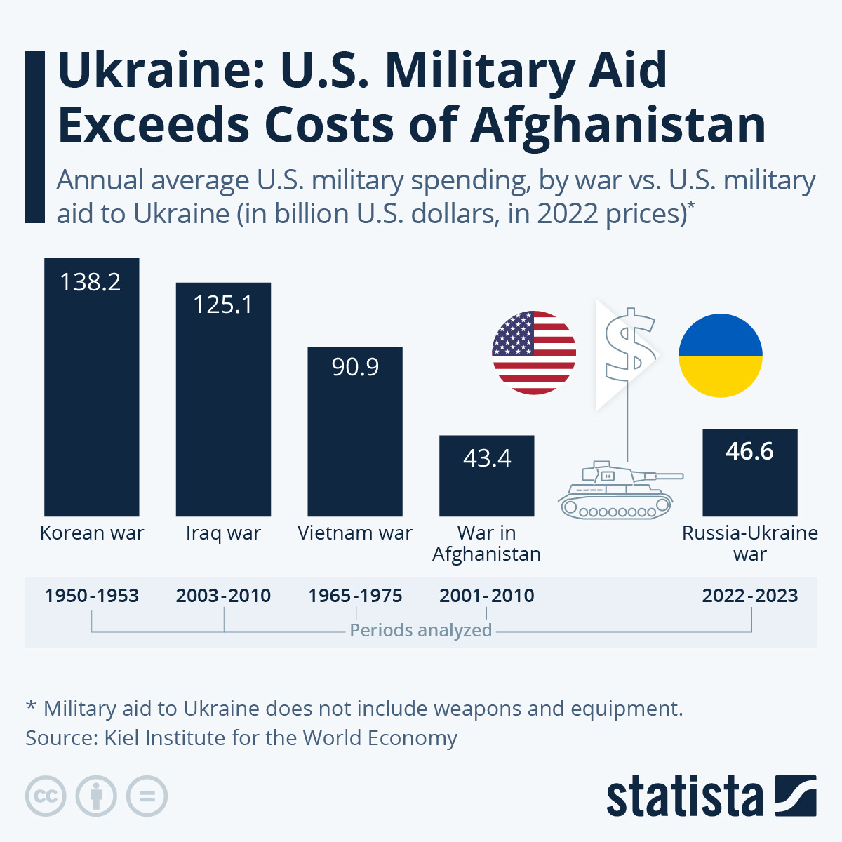 Infographic: Ukraine: U.S. Military Aid Exceeds Costs of Afghanistan | Statista Infographic: Ukraine: U.S. Military Aid Exceeds Costs of Afghanistan | Statista