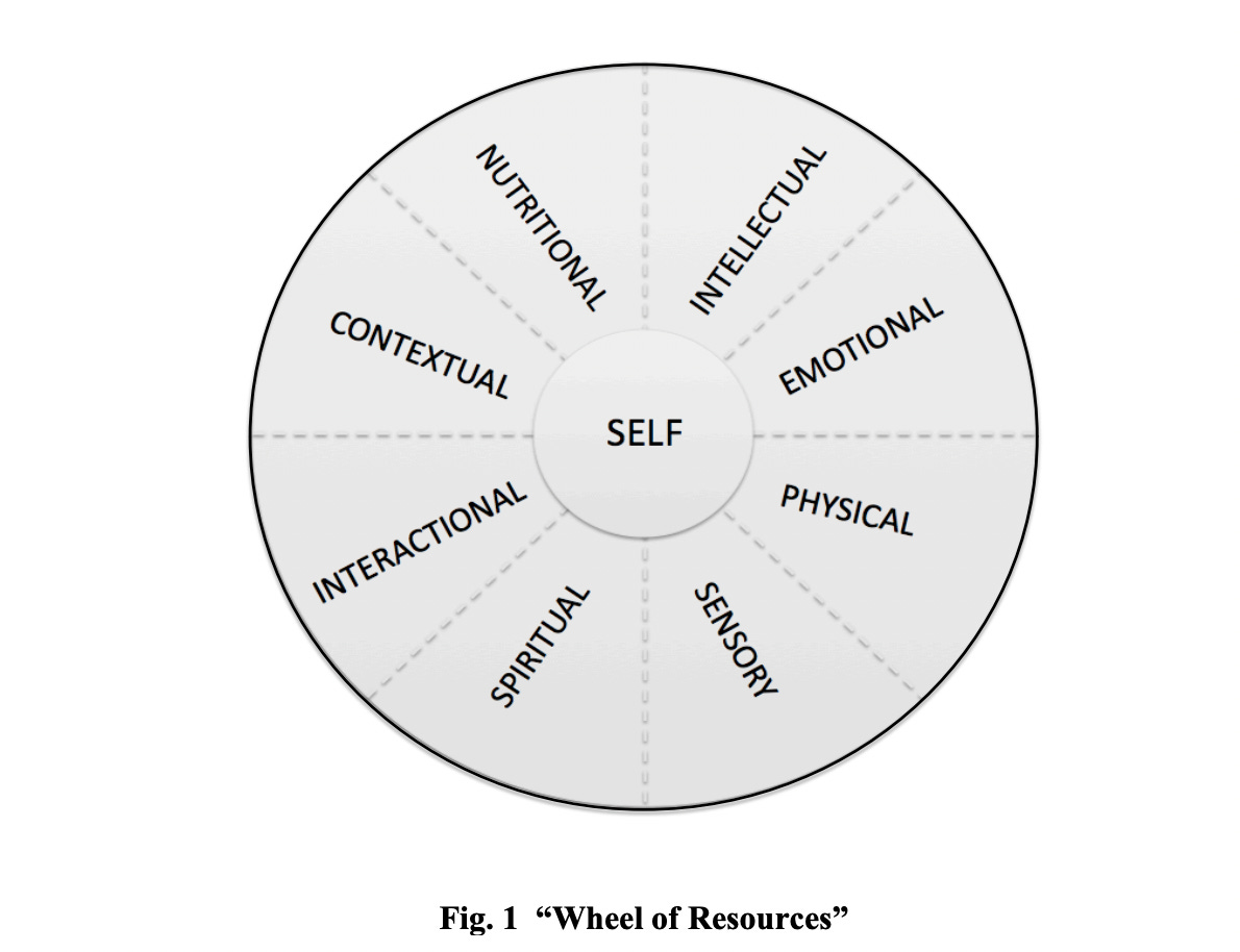 Self Mandala with spiritual, sensory, interactional, contextual, nutritional, intellectual, physical, emotional dimensions