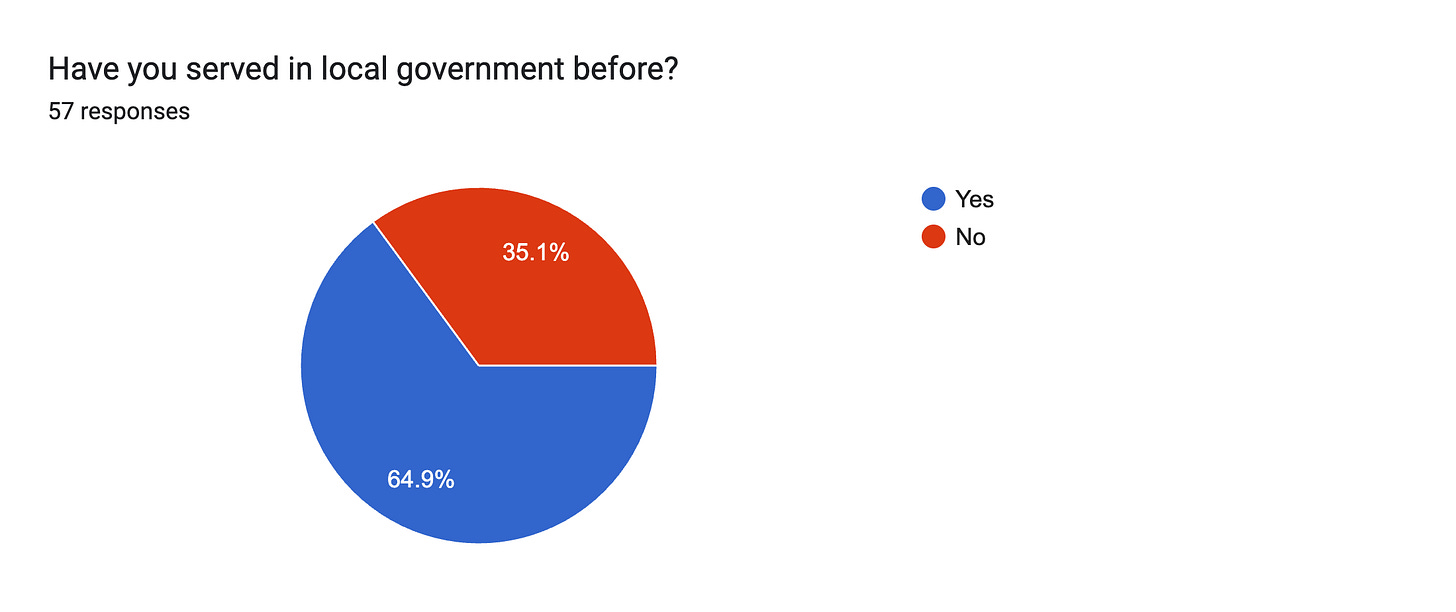 Forms response chart. Question title: Have you served in local government before?. Number of responses: 57 responses.
