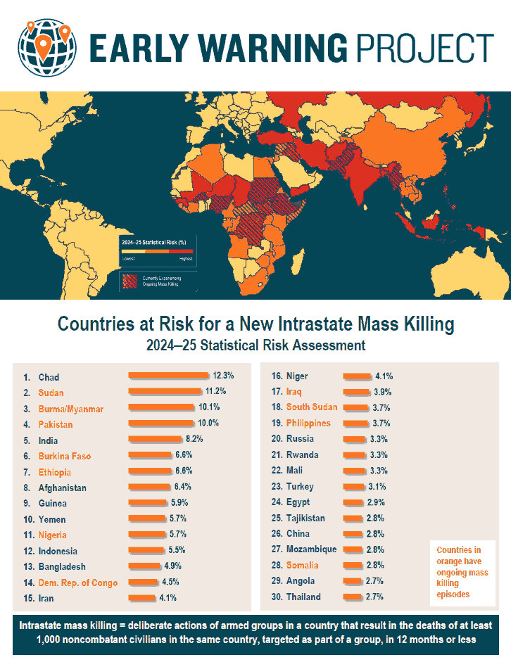 Chart listing countries at risk for genocide doesn't list Israel's genocide of the Palestinians. Laughably.