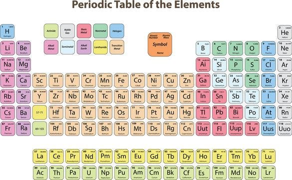 Periodic Table of the Elements