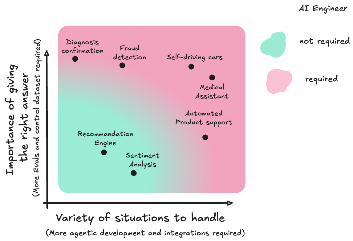 AI projects needing AI Engineering skills