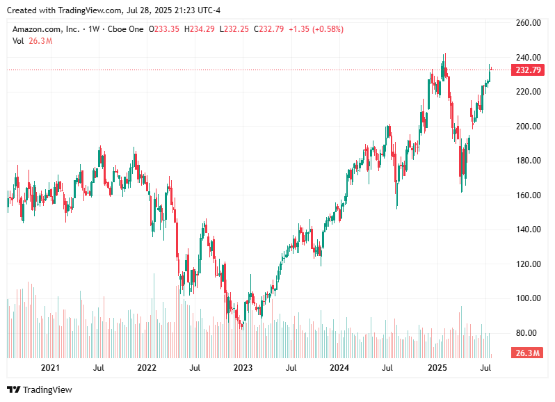 TradingView chart TradingView chart