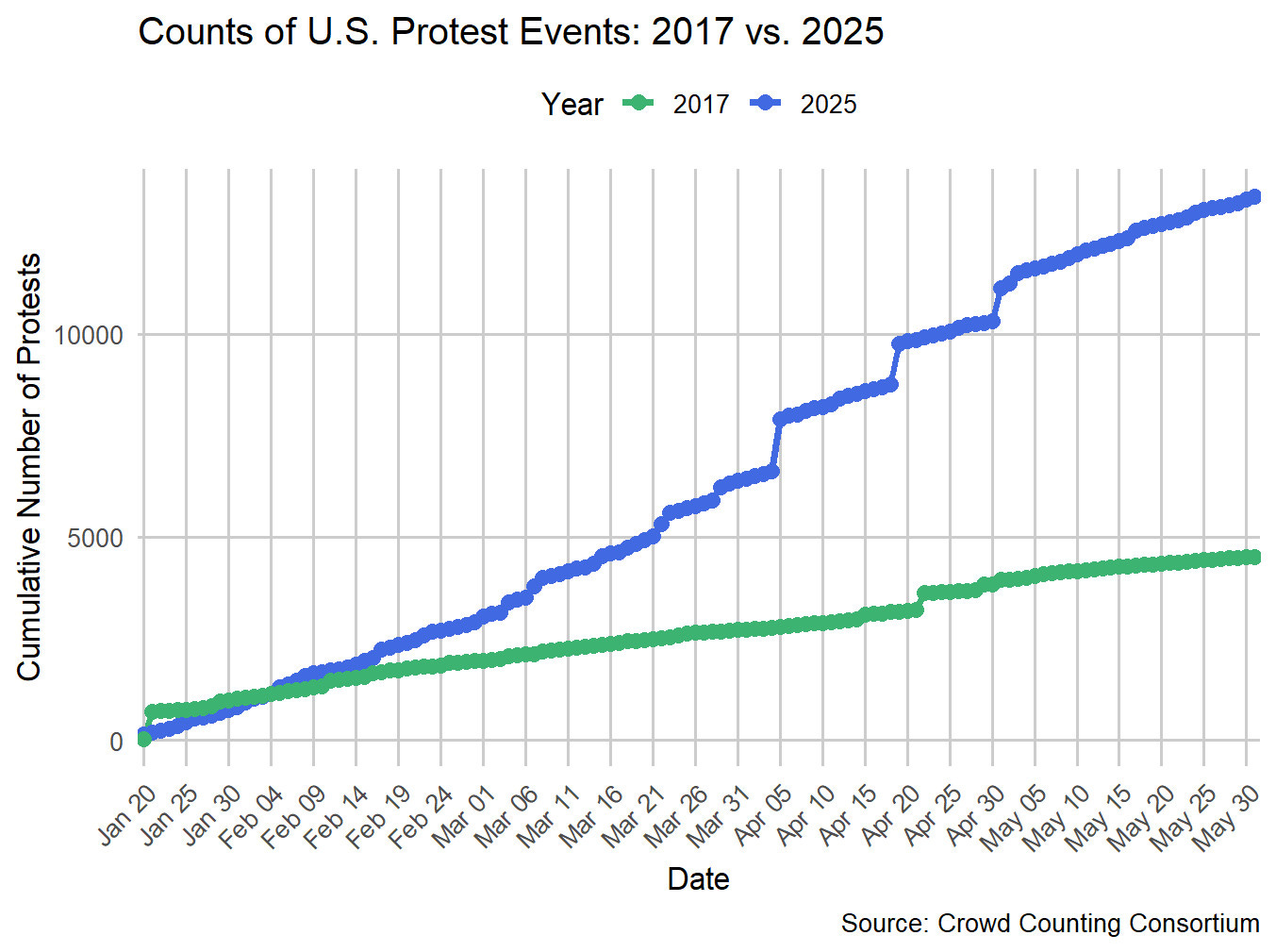 A line chart with a blue line showing a large growth of protest events from Jan 20 - May 31, 2025, and a green line showing the relatively modest growth of protest events during the same period in 2017. A line chart with a blue line showing a large growth of protest events from Jan 20 - May 31, 2025, and a green line showing the relatively modest growth of protest events during the same period in 2017.