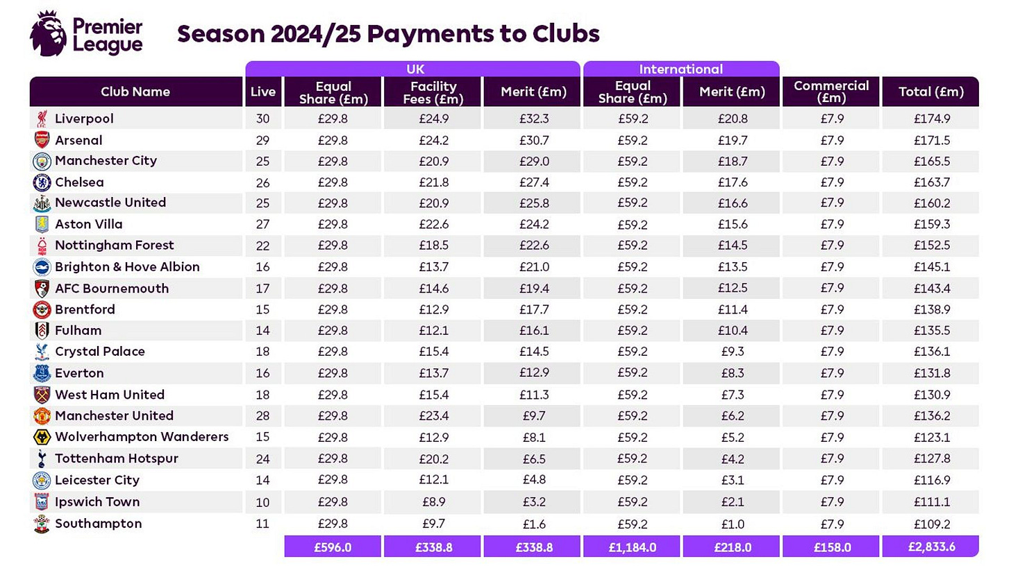 Premier League central payments to clubs 2024/25