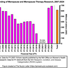 NIH Funding of Menopause Research, 2007-2024