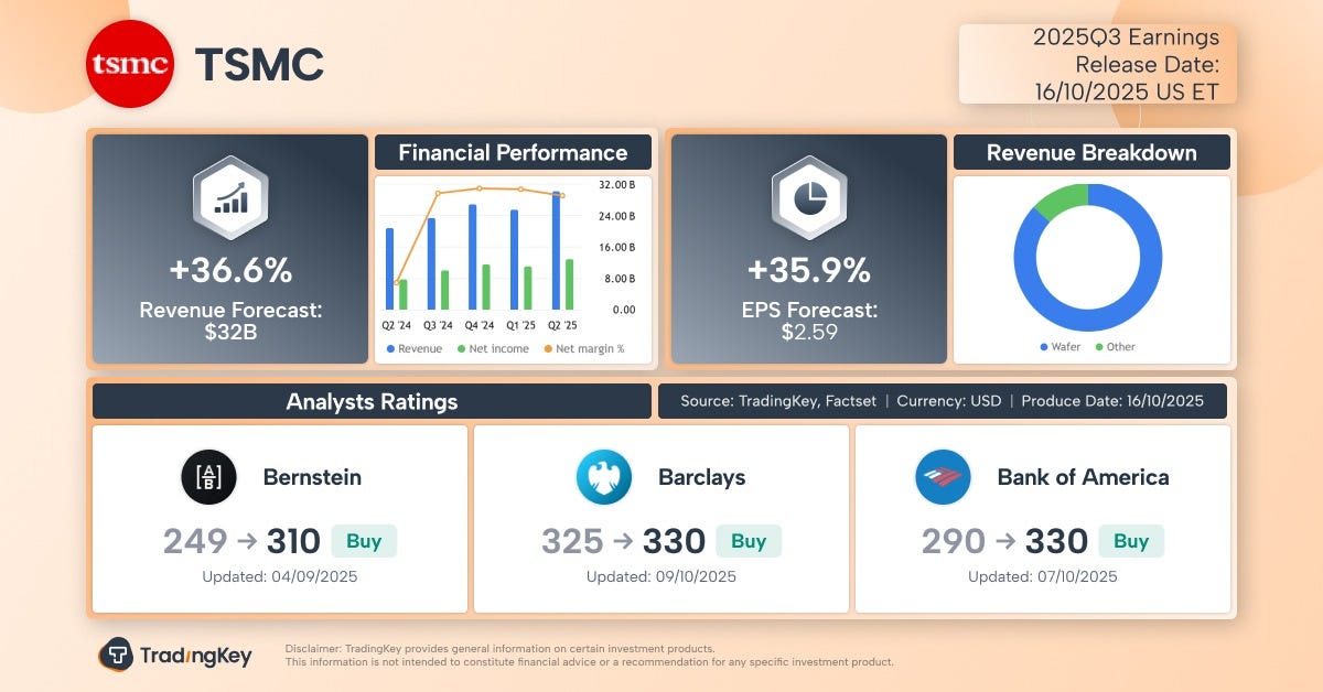 TSMC Q3 Earnings Preview: Record Revenue Is a Lock, but an Upgraded Outlook  Could Be the Real Catalyst TSMC Q3 Earnings Preview: Record Revenue Is a Lock, but an Upgraded Outlook  Could Be the Real Catalyst