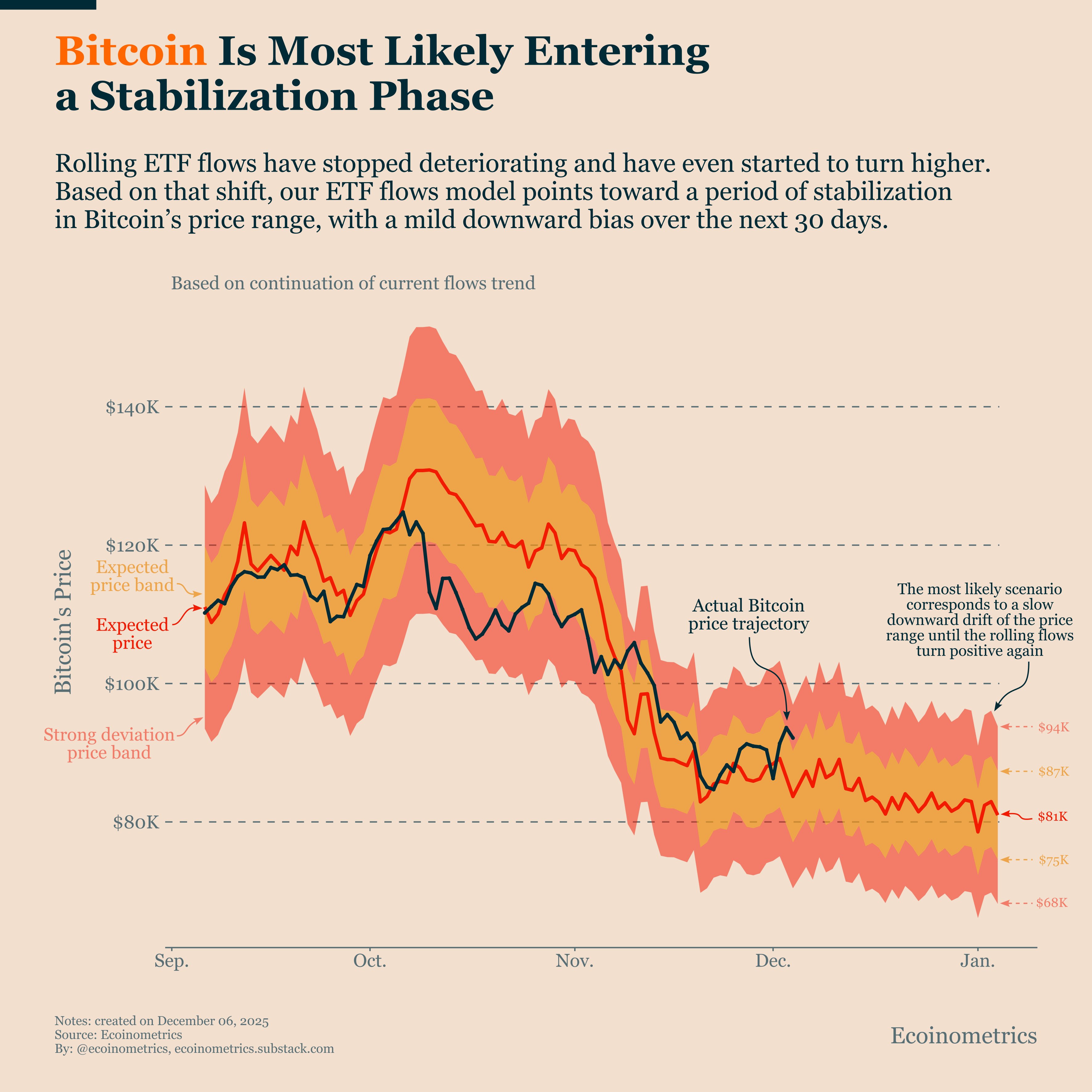 Bitcoin Market Monitor - December 2025 - Ecoinometrics