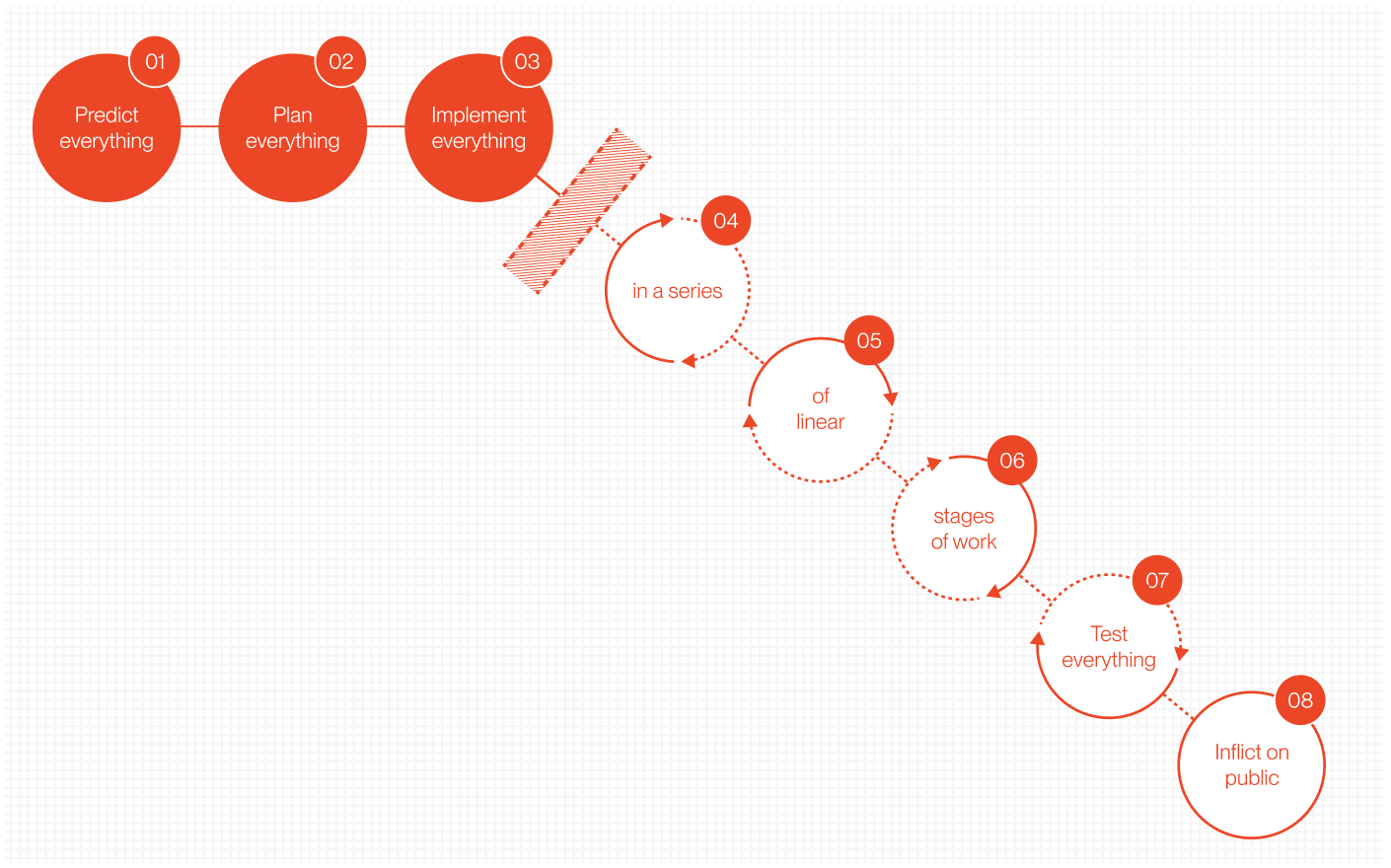 An illustration that shows the waterfall process of policymaking and the gap between policy and design