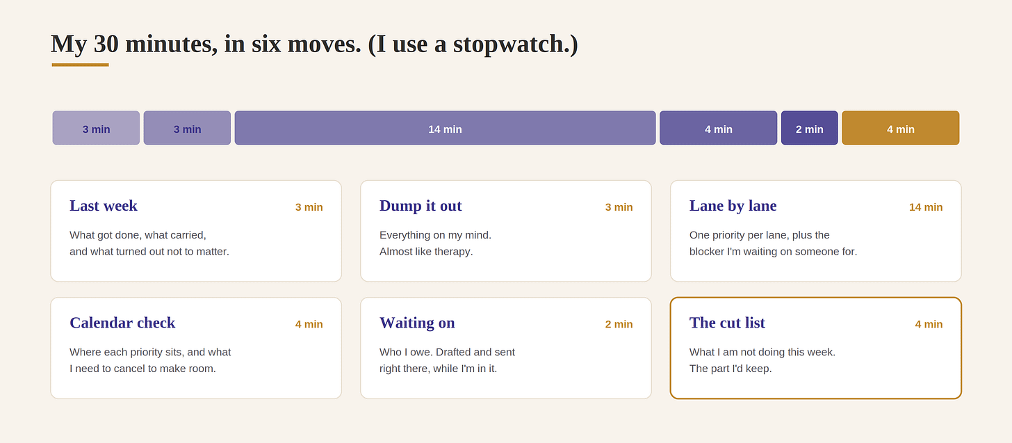My 30 minutes in six moves: last week, dump it out, lane by lane, the calendar check, who I'm waiting on, and the cut list My 30 minutes in six moves: last week, dump it out, lane by lane, the calendar check, who I'm waiting on, and the cut list